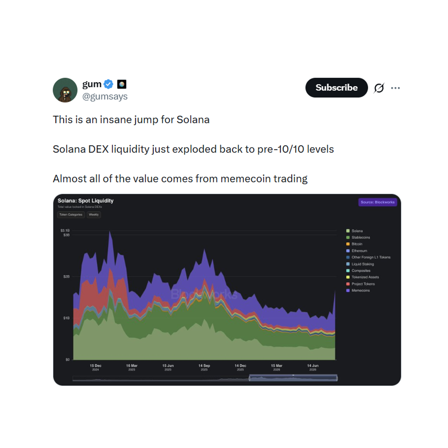 Tweet by gum (@gumsays): This is an insane jump for Solana. Solana DEX liquidity just exploded back to pre-10/10 levels. Almost all of the value comes from memecoin trading.